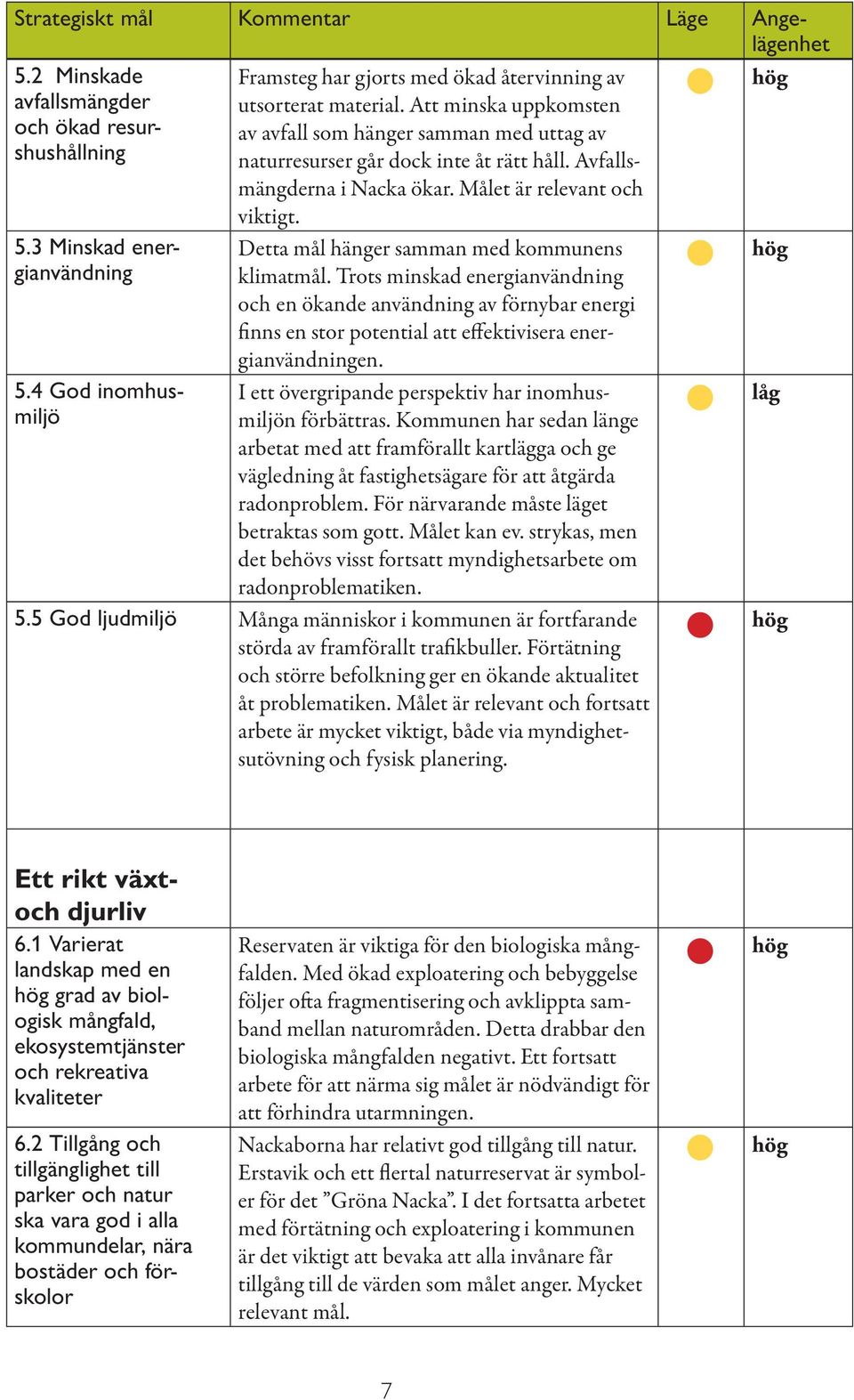 Avfallsmängderna i Nacka ökar. Målet är relevant och viktigt. Detta mål hänger samman med kommunens klimatmål.