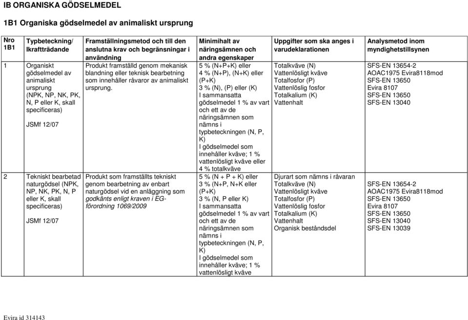 Produkt som framställts tekniskt genom bearbetning av enbart naturgödsel vid en anläggning som godkänts enligt kraven i EGförordning 1069/2009 5 % (N+P+K) eller 4 % (N+P), (N+K) eller (P+K) 3 % (N),