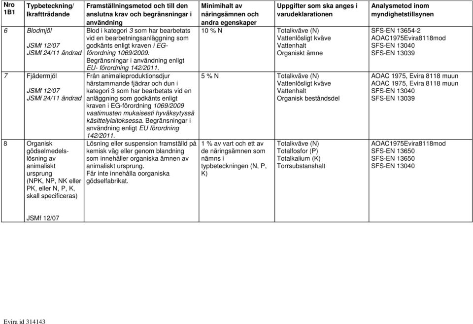 Från animalieproduktionsdjur härstammande fjädrar och dun i kategori 3 som har bearbetats vid en anläggning som godkänts enligt kraven i EG-förordning 1069/2009 vaatimusten mukaisesti hyväksytyssä