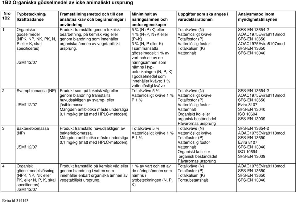 vegetabiliskt ursprung. Produkt som på teknisk väg eller genom blandning framställts huvudsakligen av svamp- eller jästbiomassa. Mängden antibiotika måste understiga 0,1 mg/kg (mätt med HPLC-metoden).