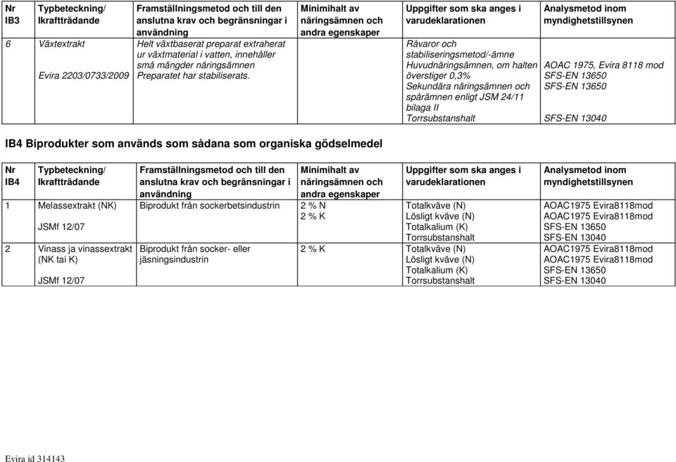 som används som sådana som organiska gödselmedel Nr IB4 1 Melassextrakt (NK) 2 Vinass ja vinassextrakt (NK tai K) Biprodukt från sockerbetsindustrin Biprodukt från socker- eller