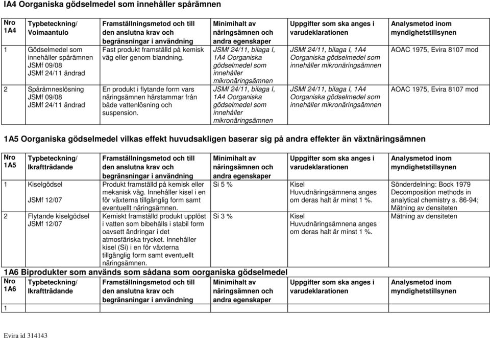 JSMf 24/11, bilaga I, 1A4 Oorganiska gödselmedel som innehåller mikronäringsämnen JSMf 24/11, bilaga I, 1A4 Oorganiska gödselmedel som innehåller mikronäringsämnen JSMf 24/11, bilaga I, 1A4