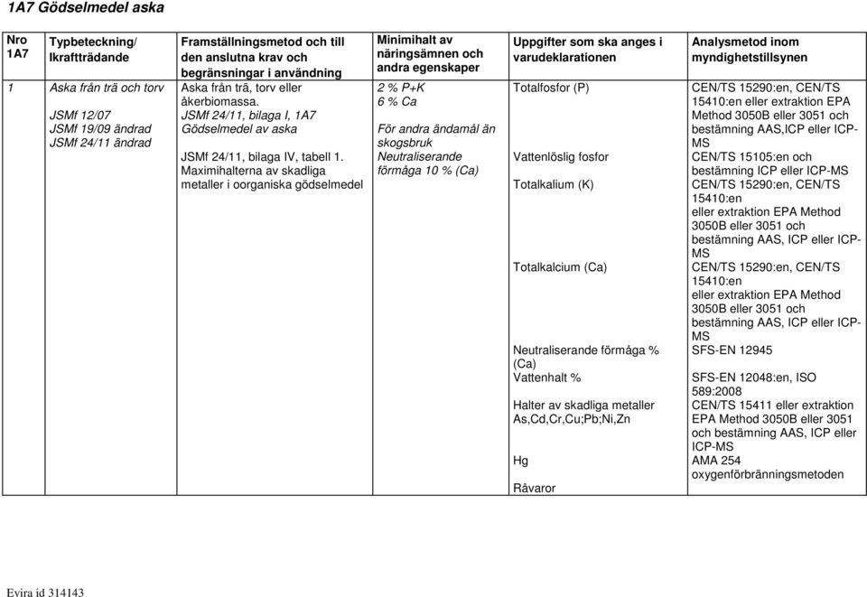 Maximihalterna av skadliga metaller i oorganiska gödselmedel 2 % P+K 6 % Ca För andra ändamål än skogsbruk Neutraliserande förmåga 10 % (Ca) Totalkalcium (Ca) Neutraliserande förmåga % (Ca) % Halter