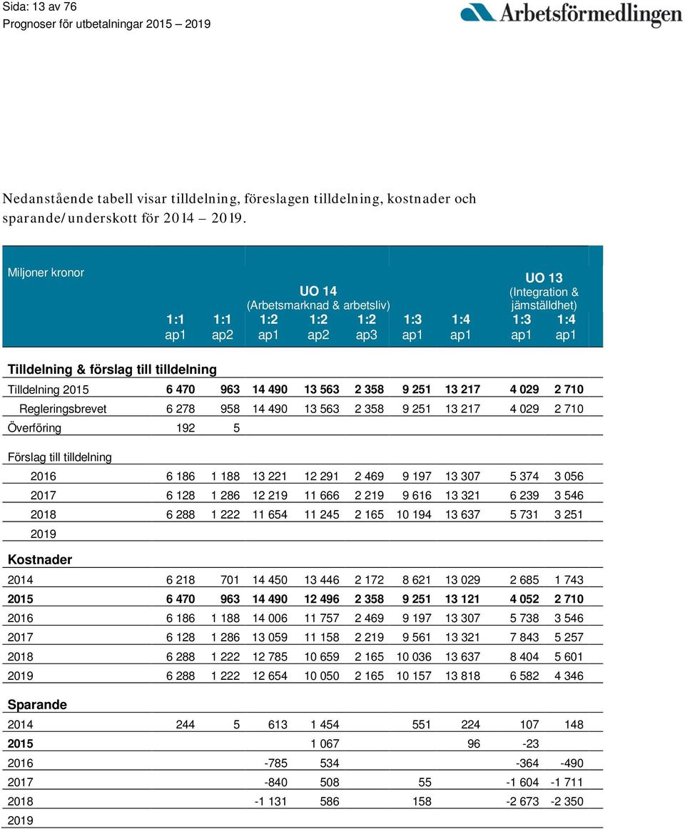 Tilldelning 2015 6 470 963 14 490 13 563 2 358 9 251 13 217 4 029 2 710 Regleringsbrevet 6 278 958 14 490 13 563 2 358 9 251 13 217 4 029 2 710 Överföring 192 5 Förslag till tilldelning 2016 6 186 1