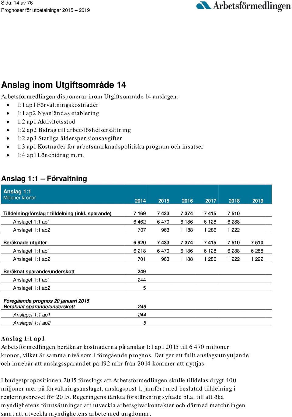 rknadspolitiska program och insatser 1:4 ap1 Lönebidrag m.m. Anslag 1:1 Förvaltning Anslag 1:1 Miljoner kronor 2014 2015 2016 2017 2018 2019 Tilldelning/förslag t tilldelning (inkl.