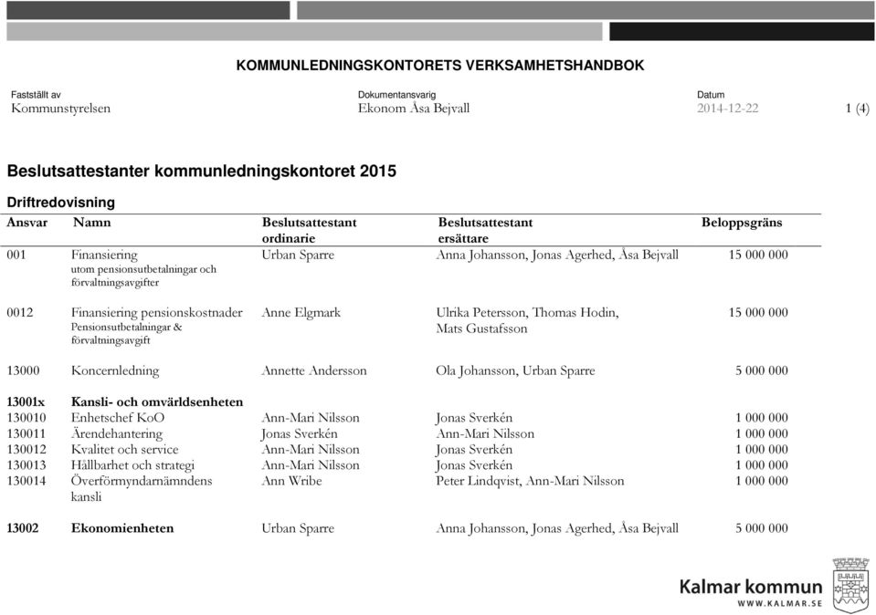 Pensionsutbetalningar & förvaltningsavgift Anne Elgmark Ulrika Petersson, Thomas Hodin, Mats Gustafsson 15 000 000 13000 Koncernledning Annette Andersson Ola Johansson, Urban Sparre 5 000 000 13001x