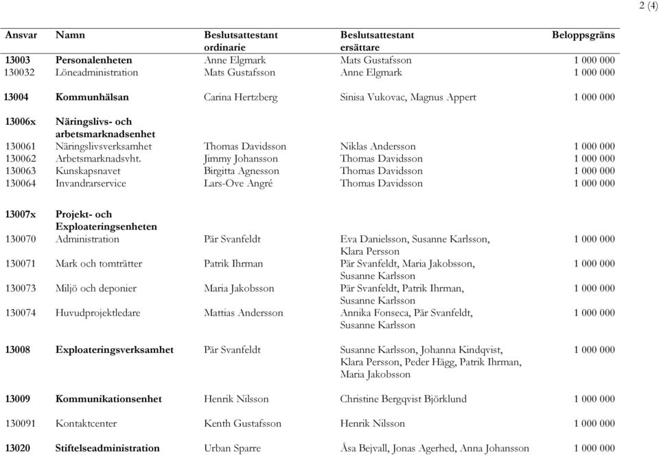 Jimmy Johansson Thomas Davidsson 130063 Kunskapsnavet Birgitta Agnesson Thomas Davidsson 130064 Invandrarservice Lars-Ove Angré Thomas Davidsson 13007x Projekt- och Exploateringsenheten 130070