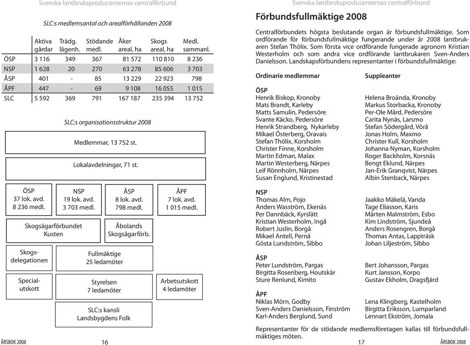 organisationsstruktur 2008 Medlemmar, 13 752 st. Lokalavdelningar, 71 st. Förbundsfullmäktige 2008 Centralförbundets högsta beslutande organ är förbundsfullmäktige.