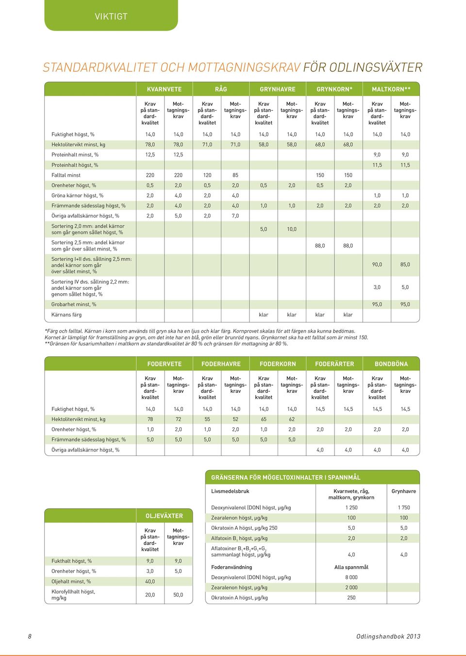 14,0 14,0 14,0 14,0 14,0 Hektolitervikt minst, kg 78,0 78,0 71,0 71,0 58,0 58,0 68,0 68,0 Proteinhalt minst, % 12,5 12,5 9,0 9,0 Proteinhalt högst, % 11,5 11,5 Falltal minst 220 220 120 85 150 150