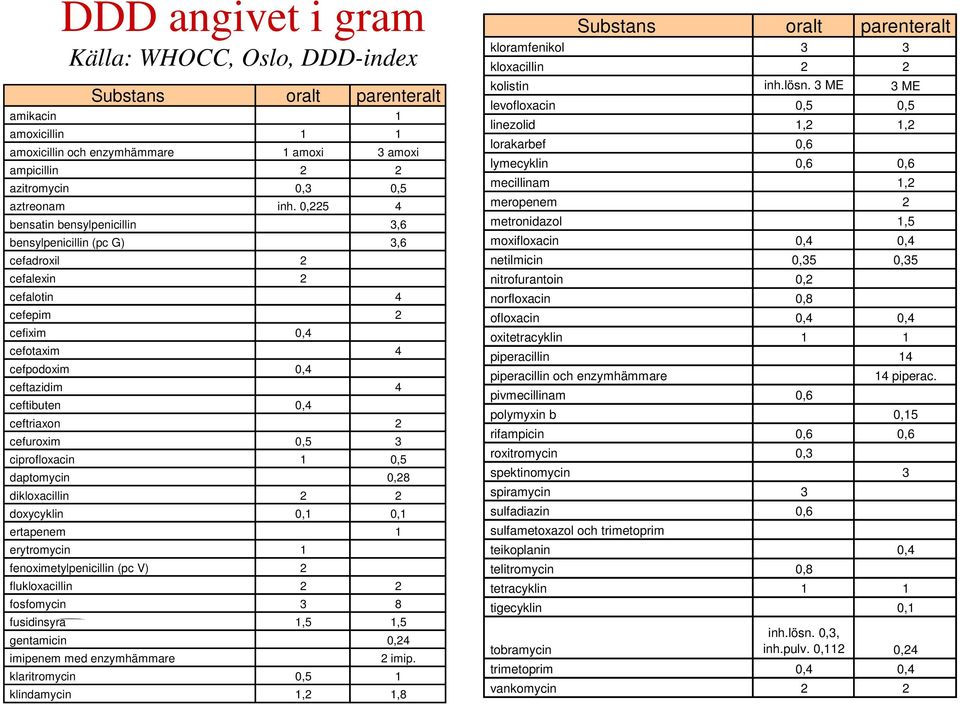 cefuroxim 0,5 3 ciprofloxacin 1 0,5 daptomycin 0,28 dikloxacillin 2 2 doxycyklin 0,1 0,1 ertapenem 1 erytromycin 1 fenoximetylpenicillin (pc V) 2 flukloxacillin 2 2 fosfomycin 3 8 fusidinsyra 1,5 1,5