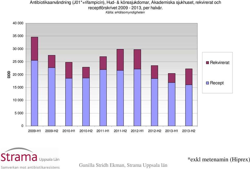 40 000 35 000 30 000 25 000 Rekvirerat DDD 20 000 15 000 Recept 10 000 5 000 0