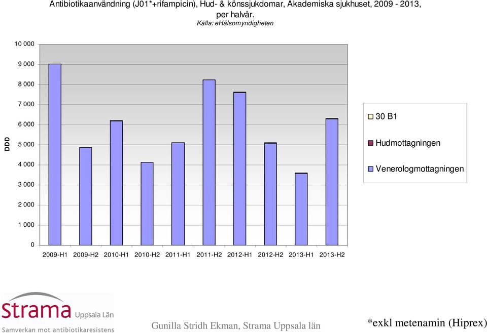 10 000 9 000 8 000 DDD 7 000 6 000 5 000 30 B1 Hudmottagningen 4 000 3 000