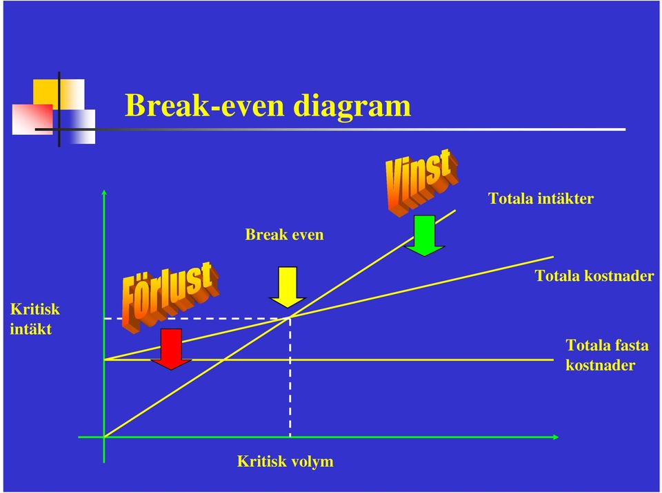 kostnader Kritisk intäkt