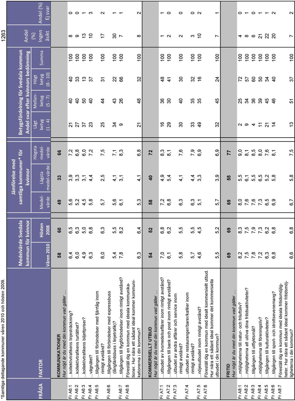 kvinnor Betygsfördelning för Svedala kommun Andel svar efter kvinnors bedömning Andel Ingen åsikt KOMMUNIKATIONER 58 60 49 33 66 Hur nöjd är du med din kommun vad gäller Fr A6:1.