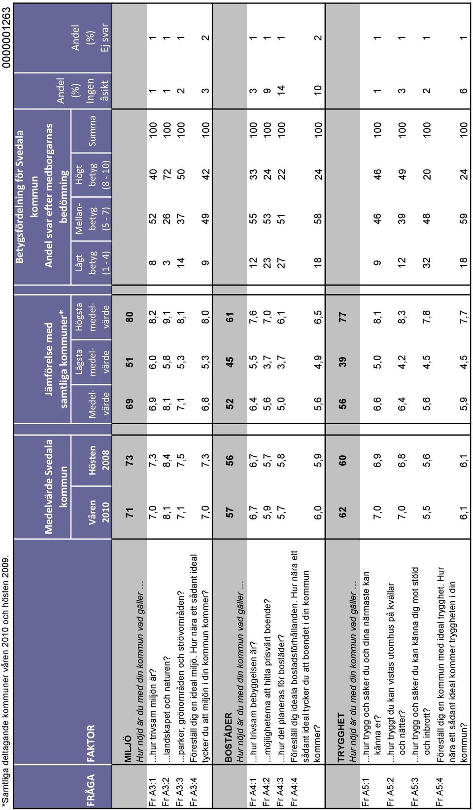 Medelvärdvärdvärde Lägsta medel- Högsta medel- Lågt (1-4) Mellan- (5-7) Högt (8-10) 0000001263 Andel Ej svar MILJÖ 71 73 69 51 80 Hur nöjd är du med din kommun vad gäller Fr A3:1.