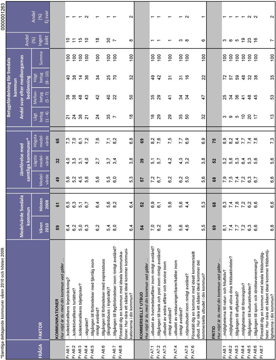 Medelvärdvärdvärde Lägsta medel- Högsta medel- Lågt (1-4) Mellan- (5-7) Högt (8-10) 0000001263 Andel Ej svar KOMMUNIKATIONER 59 61 49 32 65 Hur nöjd är du med din kommun vad gäller Fr A6:1.