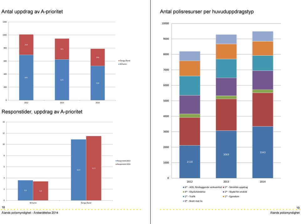 3343 6 10,9 11,5 Responstid 2013 Responstid 2014 1000 2118 4 0 2012 2013 2014 2 3,6 3,4 6* - AOS, förebyggande verksamhet 5* -