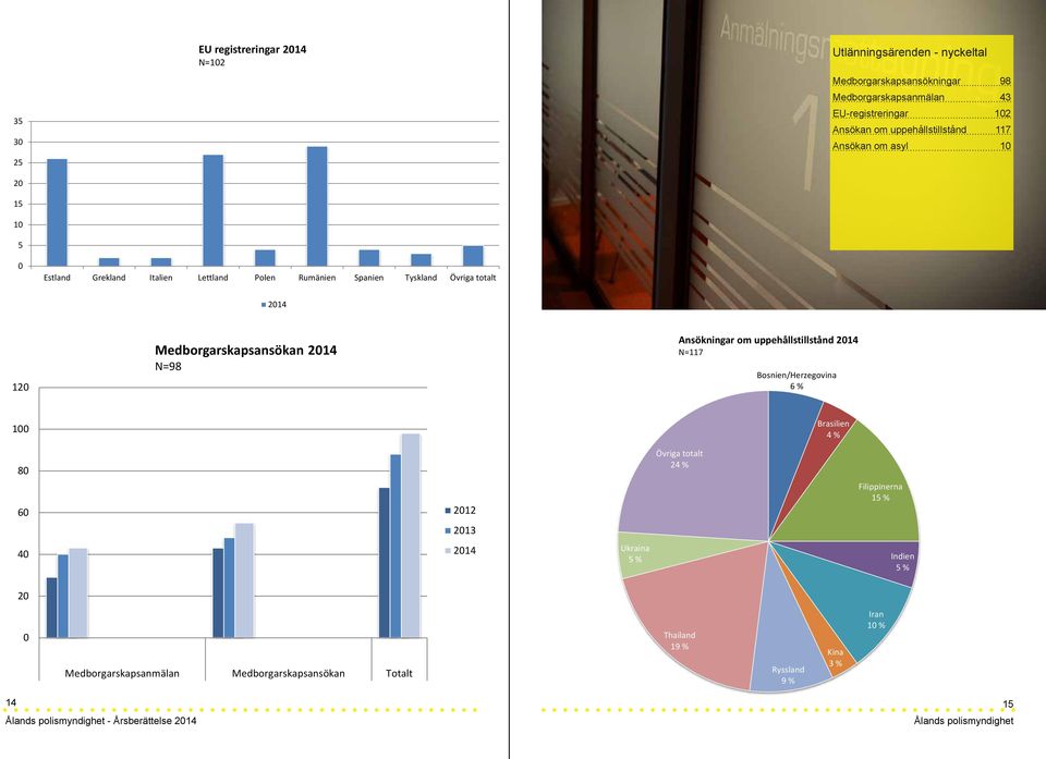 Medborgarskapsansökan 2014 N=98 Ansökningar om uppehållstillstånd 2014 N=117 Bosnien/Herzegovina 6 % 100 Brasilien 4 % 80 Övriga totalt 24 % 60 2012