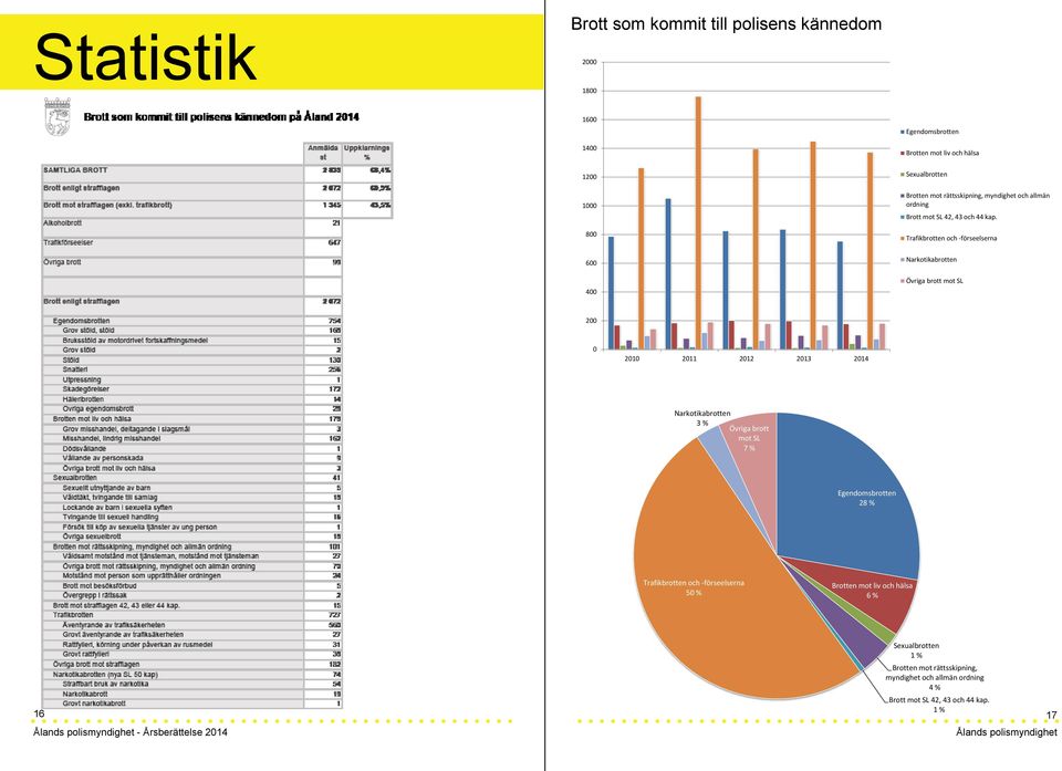 Trafikbrotten och -förseelserna Narkotikabrotten Övriga brott mot SL 200 0 2010 2011 2012 2013 2014 Narkotikabrotten 3 % Övriga brott mot SL 7 %