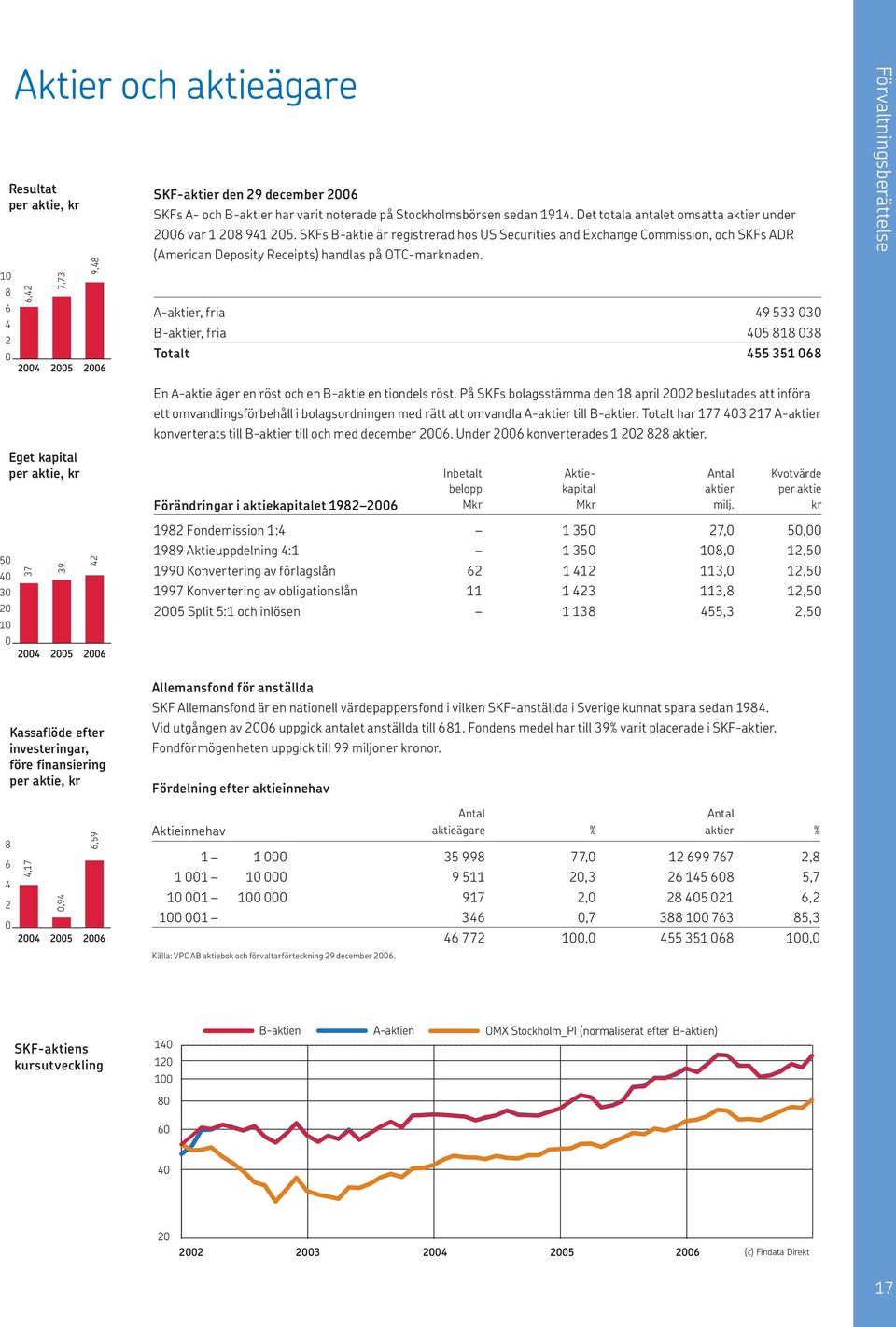 SKFs B-aktie är registrerad hos US Securities and Exchange Commission, och SKFs ADR (American Deposity Receipts) handlas på OTC-marknaden.