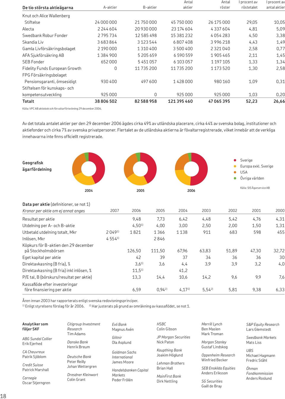 218 4,43 1,49 Gamla Livförsäkringsbolaget 2 190 000 1 310 400 3 500 400 2 321 040 2,58 0,77 AFA Sjukförsäkring AB 1 384 900 5 205 659 6 590 559 1 905 465 2,11 1,45 SEB Fonder 652 000 5 451 057 6 103