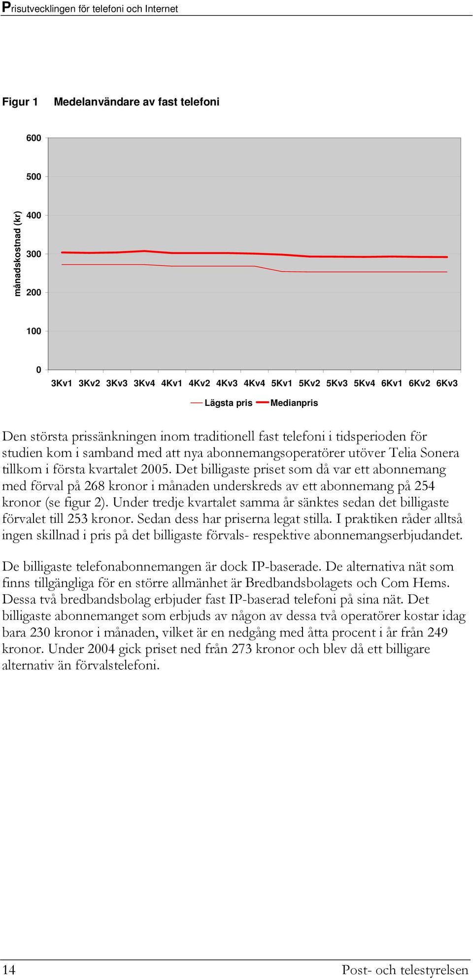 Det billigaste priset som då var ett abonnemang med förval på 268 kronor i månaden underskreds av ett abonnemang på 254 kronor (se figur 2).