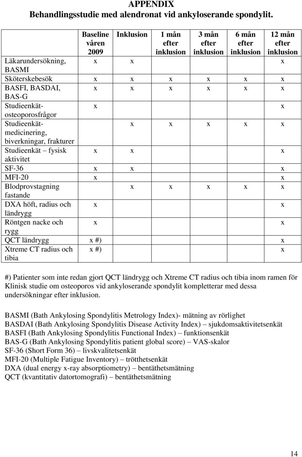 x x BAS-G Studieenkät- x x osteoporosfrågor Studieenkätmedicinering, biverkningar, frakturer x x x x x Studieenkät fysisk x x x aktivitet SF-36 x x x MFI-20 x x Blodprovstagning x x x x x fastande