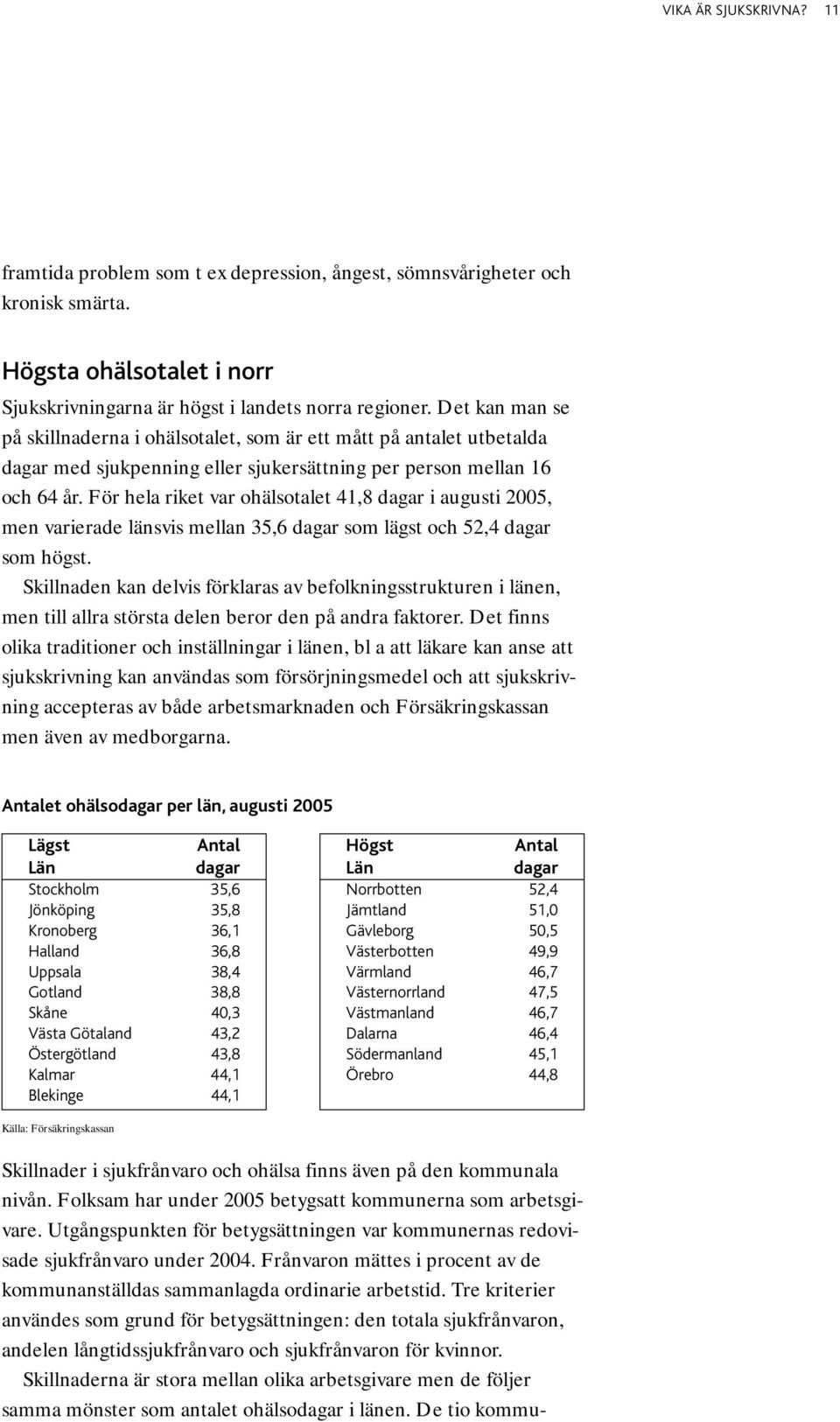 För hela riket var ohälsotalet 41,8 dagar i augusti 2005, men varierade länsvis mellan 35,6 dagar som lägst och 52,4 dagar som högst.