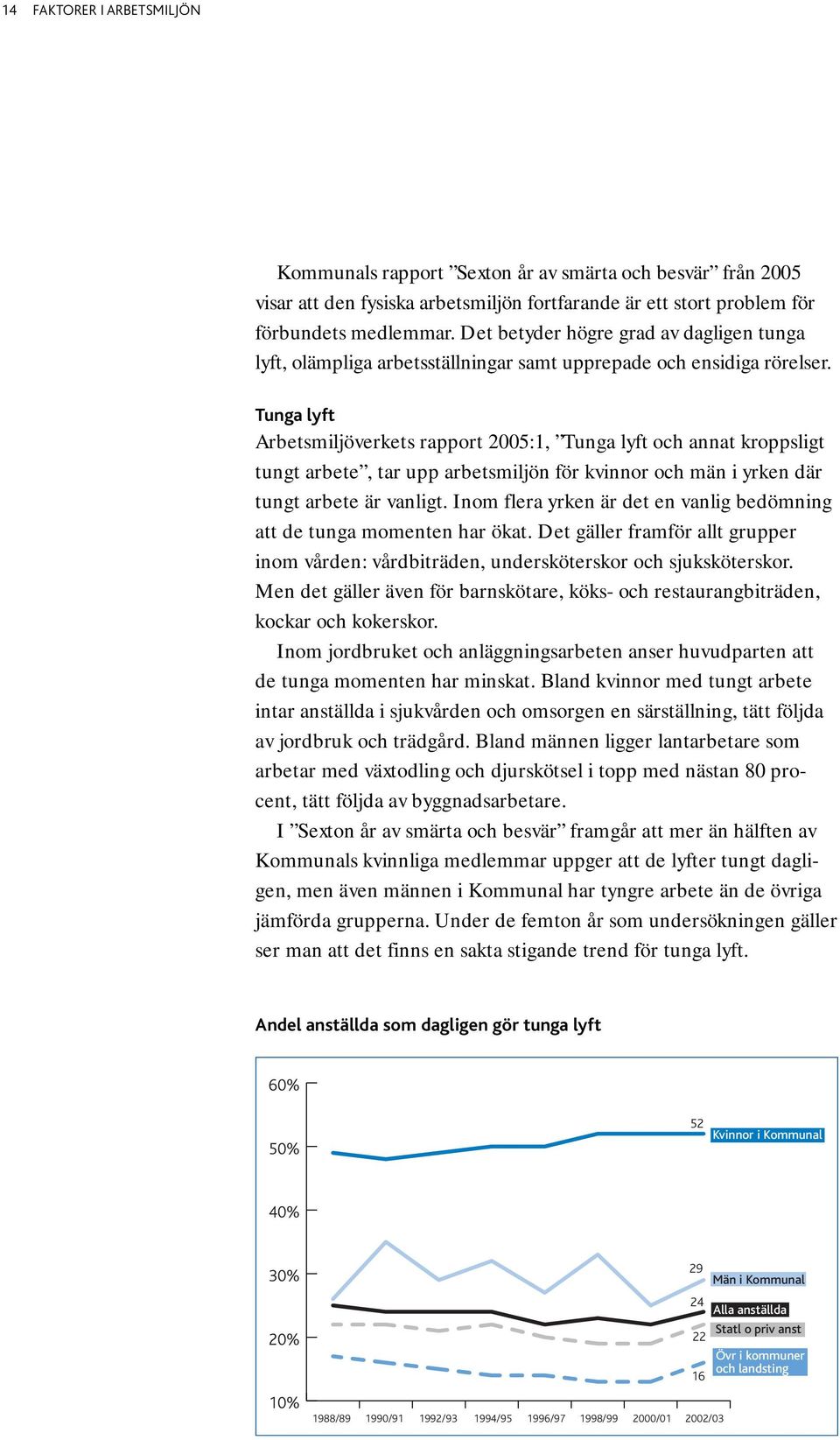 Tunga lyft Arbetsmiljöverkets rapport 2005:1, Tunga lyft och annat kroppsligt tungt arbete, tar upp arbetsmiljön för kvinnor och män i yrken där tungt arbete är vanligt.