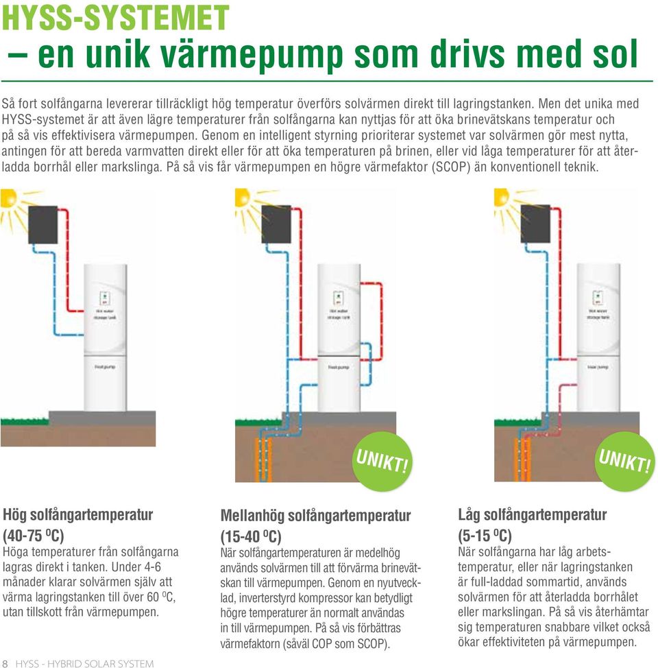 Genom Mellan en intelligent temperatur styrning prioriterar (15-40 C) systemet var solvärmen gör mest nytta, antingen för att bereda varmvatten direkt eller - solvvärme för att öka temperaturen +ll