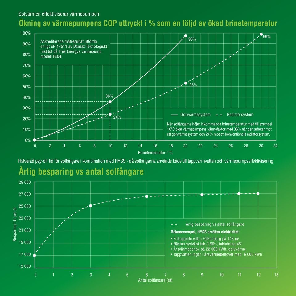 98% 99% 50% 53% 40% 36% 30% 20% 10% 0% 24% Golvvärmesystem Radiatorsystem När solfångarna höjer inkommande brinetemperatur med till exempel 10 C ökar värmepumpens värmefaktor med 36% när den arbetar