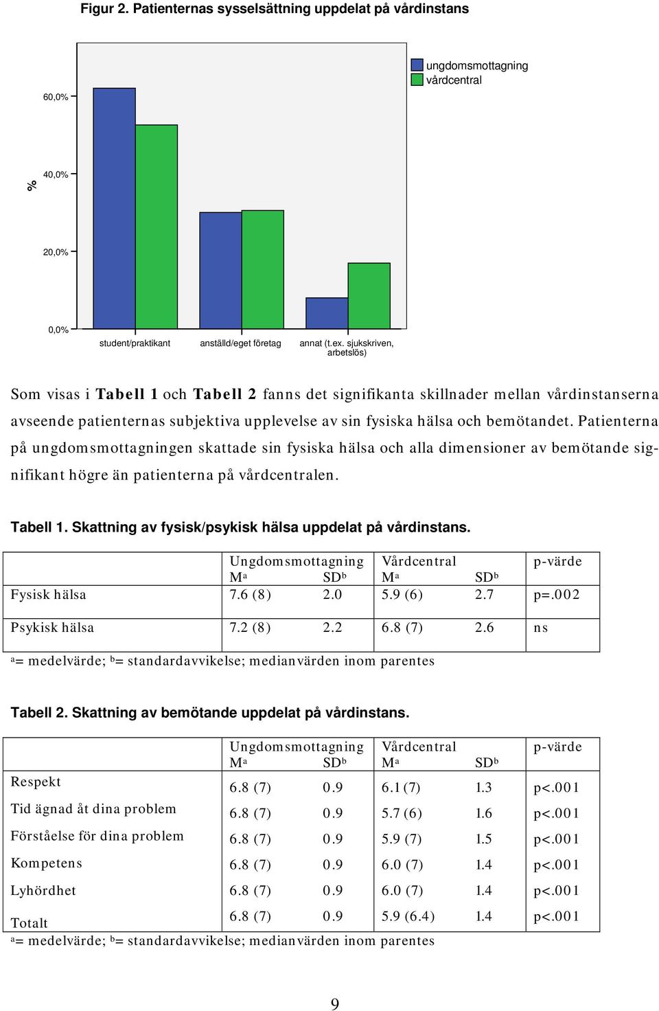 Patienterna på ungdomsmottagningen skattade sin fysiska hälsa och alla dimensioner av bemötande signifikant högre än patienterna på vårdcentralen. Tabell 1.