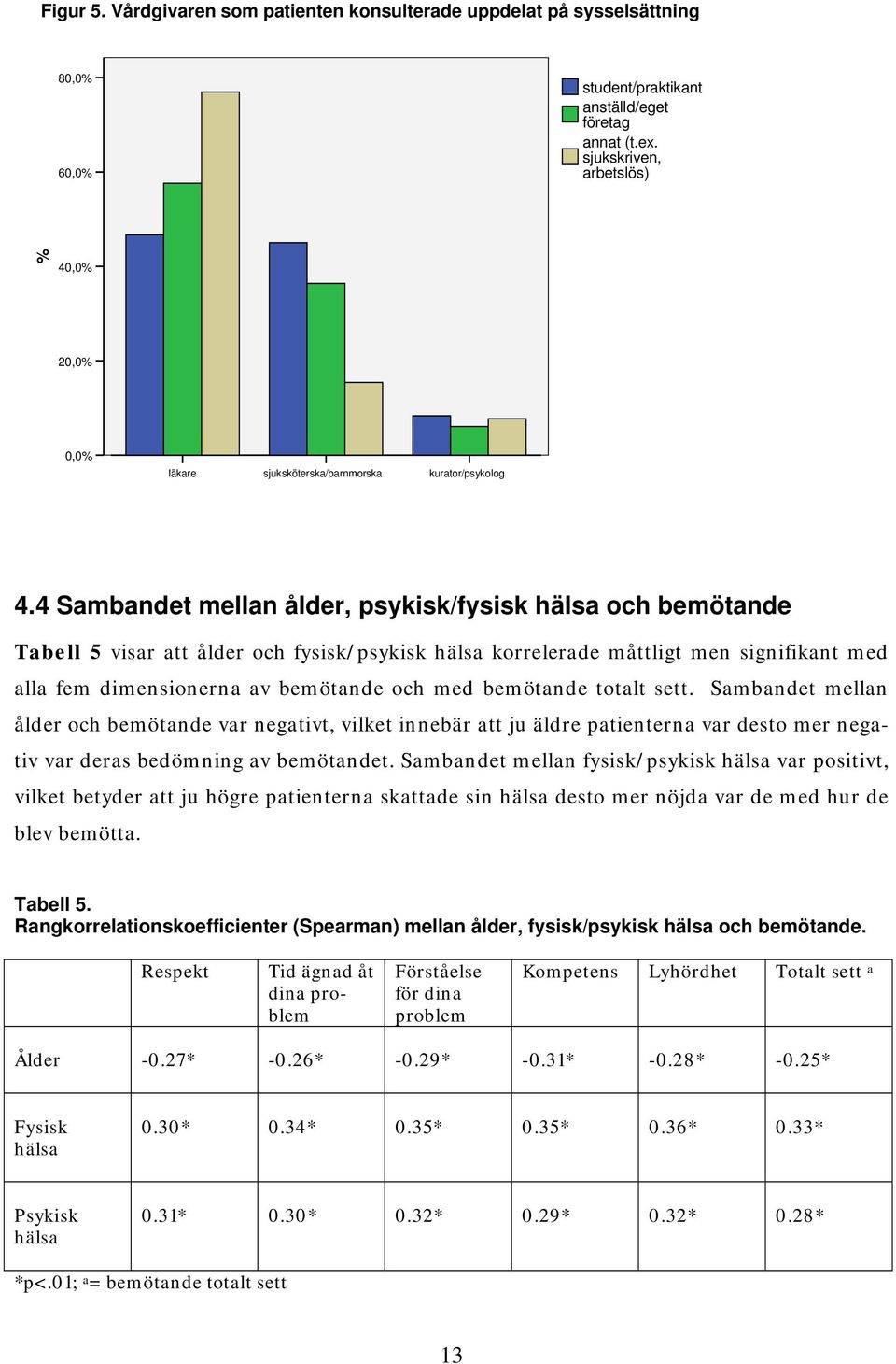 4 Sambandet mellan ålder, psykisk/fysisk hälsa och bemötande Tabell 5 visar att ålder och fysisk/psykisk hälsa korrelerade måttligt men signifikant med alla fem dimensionerna av bemötande och med