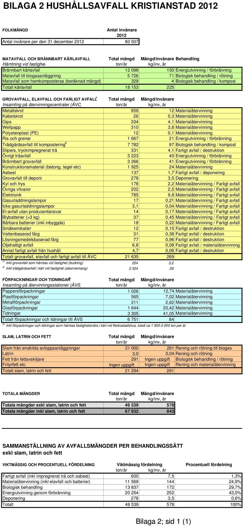 hemkomposteras (beräknad mängd) 329 4 Biologisk behandling / kompost Totalt kärlavfall 18 153 225 GROVAVFALL, ELAVFALL OCH FARLIGT AVFALL 1 Total mängd Mängd/invånare Insamling på