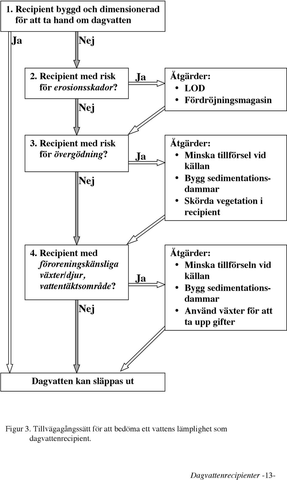 Nej Ja Åtgärder: Minska tillförsel vid källan Bygg sedimentationsdammar Skörda vegetation i recipient 4.