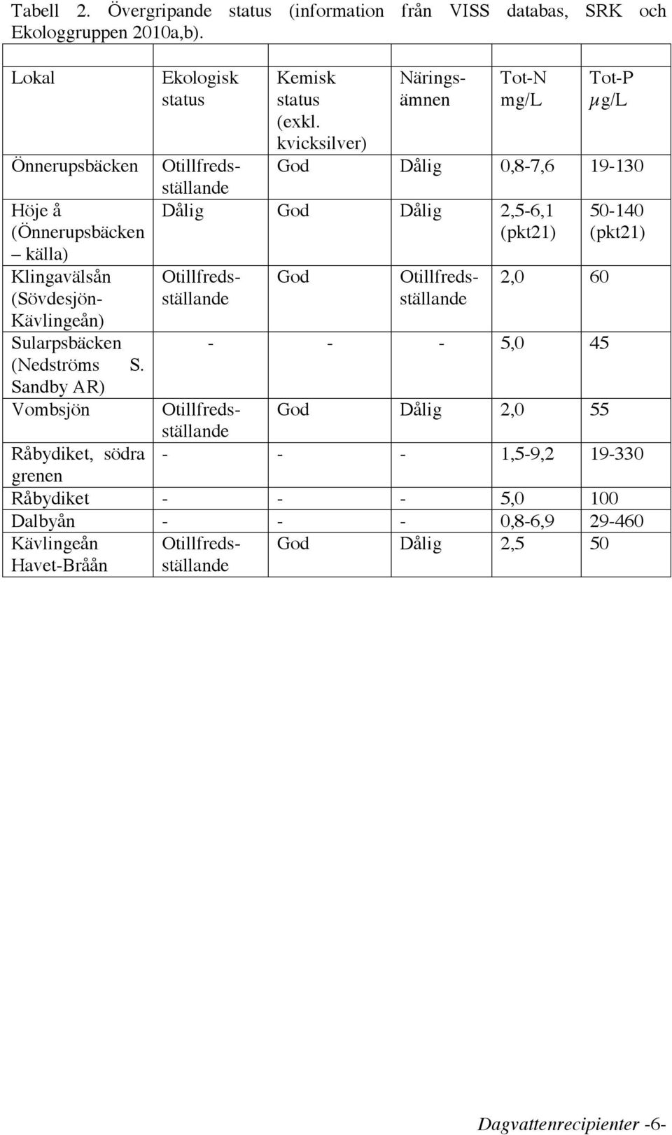 50-140 (pkt21) Höje å (Önnerupsbäcken källa) Klingavälsån (Sövdesjön- Kävlingeån) Sularpsbäcken (Nedströms S.