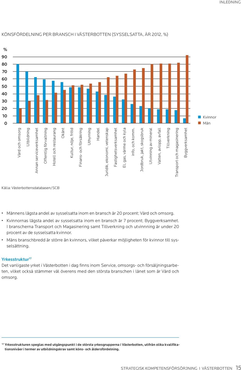 Jordbruk, jakt, skogsbruk Utvinning av mineral Vatten, avlopp, avfall Tillverkning Transport och magasinering Byggverksamhet Källa: Västerbottensdatabasen/SCB Männens lägsta andel av sysselsatta inom