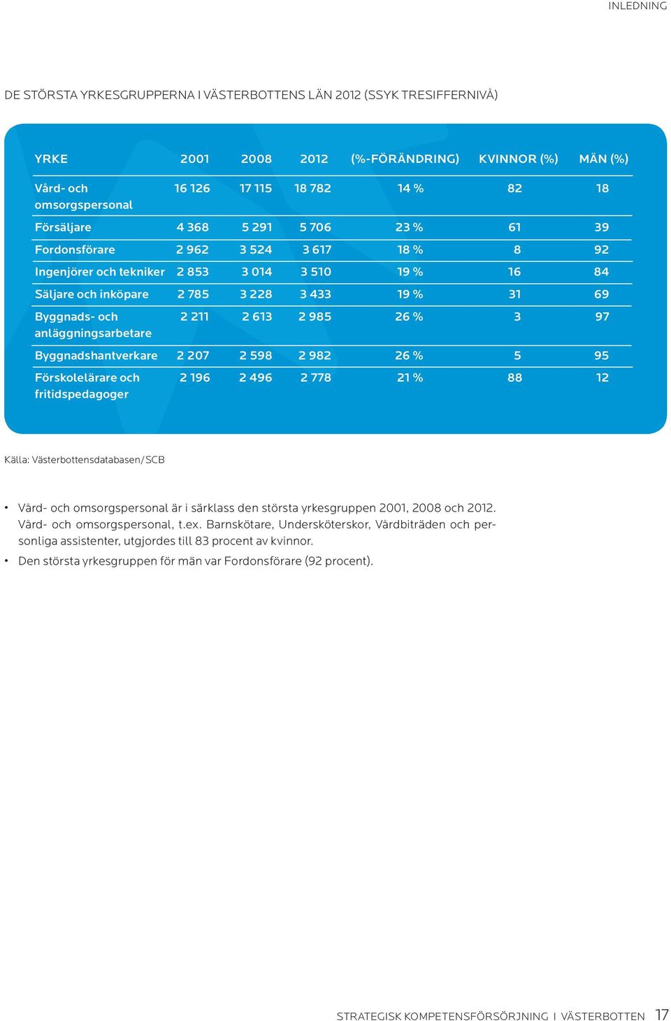 2 211 2 613 2 985 26 % 3 97 anläggningsarbetare Byggnadshantverkare 2 207 2 598 2 982 26 % 5 95 Förskolelärare och 2 196 2 496 2 778 21 % 88 12 fritidspedagoger Källa: Västerbottensdatabasen/SCB