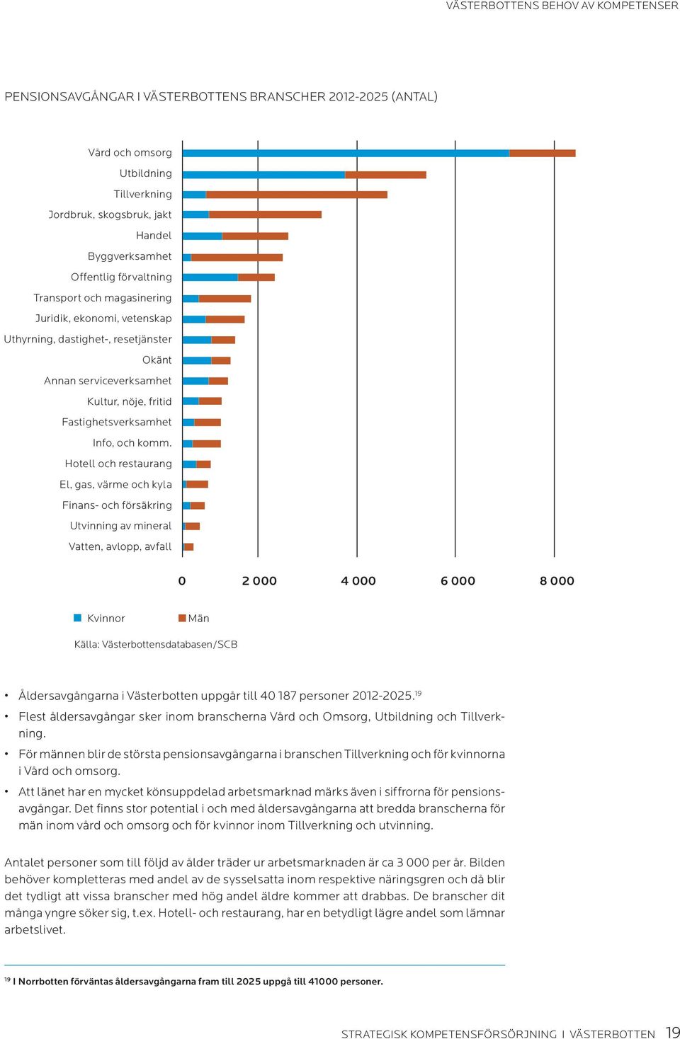 Hotell och restaurang El, gas, värme och kyla Finans- och försäkring Utvinning av mineral Vatten, avlopp, avfall 0 2 000 4 000 6 000 8 000 Kvinnor Män Källa: Västerbottensdatabasen/SCB