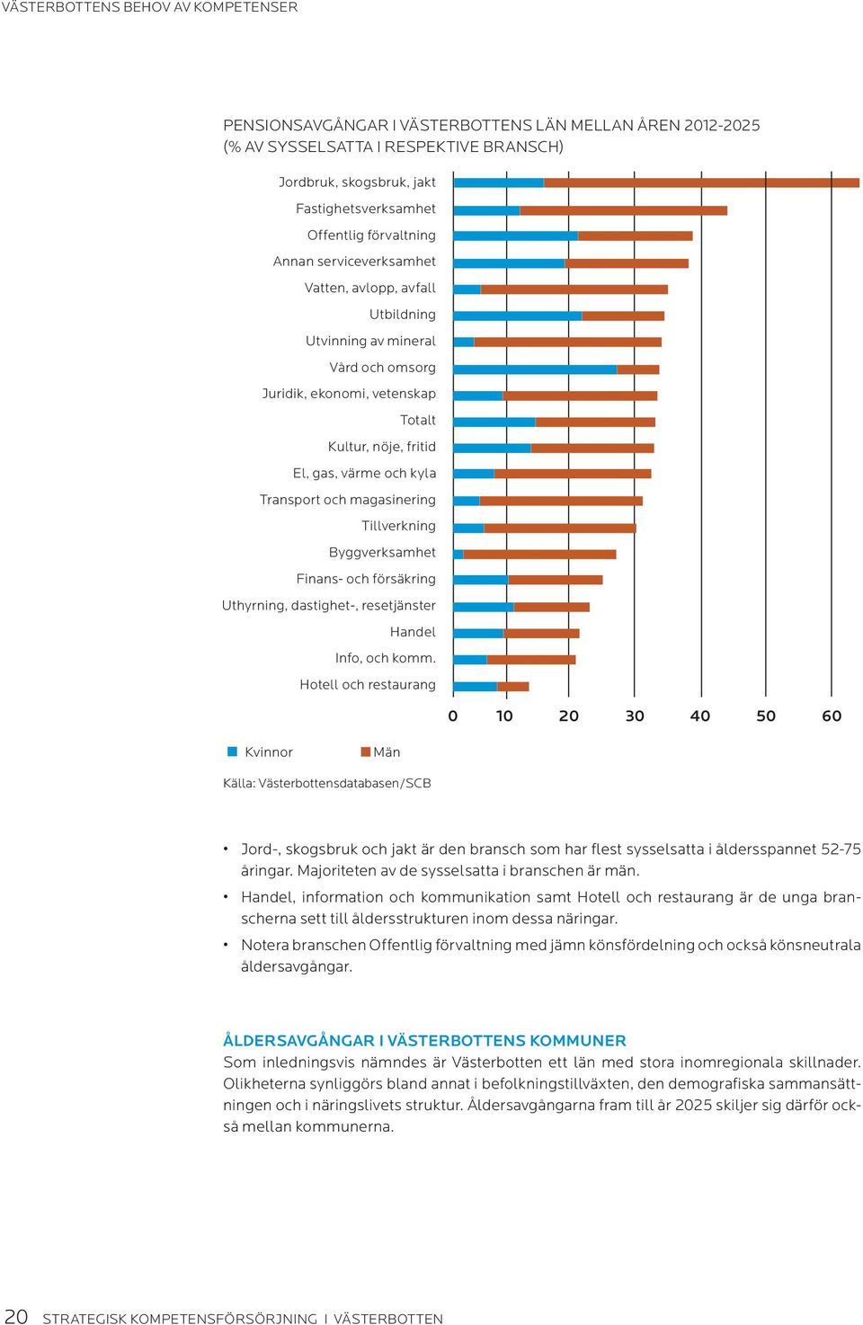 och magasinering Tillverkning Byggverksamhet Finans- och försäkring Uthyrning, dastighet-, resetjänster Handel Info, och komm.