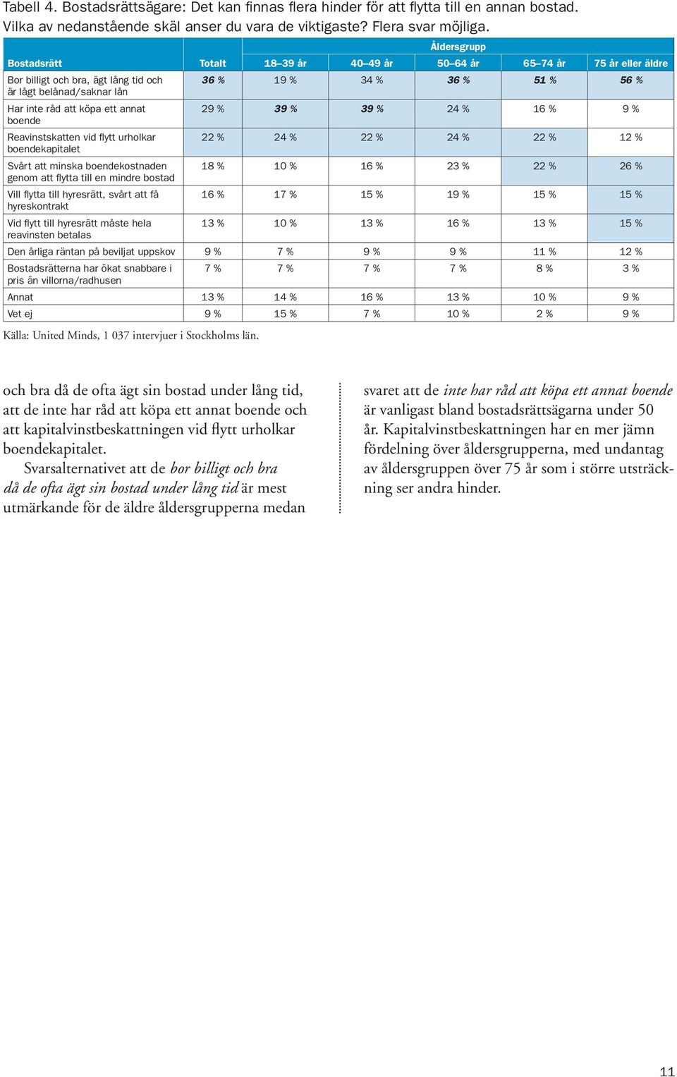 genom att flytta till en mindre bostad Vill flytta till hyresrätt, svårt att få hyreskontrakt Vid flytt till hyresrätt måste hela reavinsten betalas Totalt Åldersgrupp 18 39 år 40 49 år 50 64 år 65