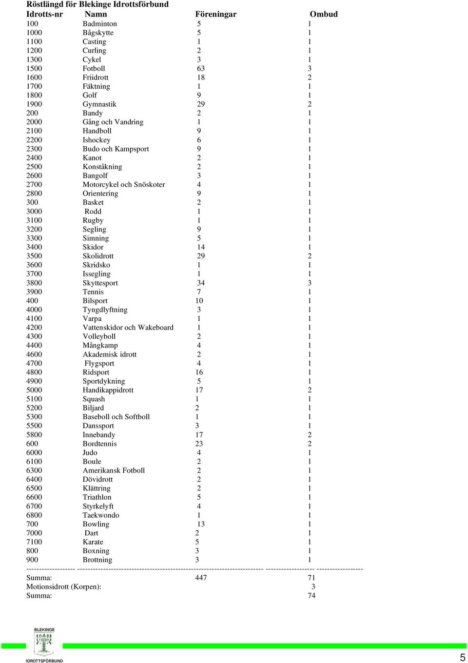 Bangolf 3 1 2700 Motorcykel och Snöskoter 4 1 2800 Orientering 9 1 300 Basket 2 1 3000 Rodd 1 1 3100 Rugby 1 1 3200 Segling 9 1 3300 Simning 5 1 3400 Skidor 14 1 3500 Skolidrott 29 2 3600 Skridsko 1