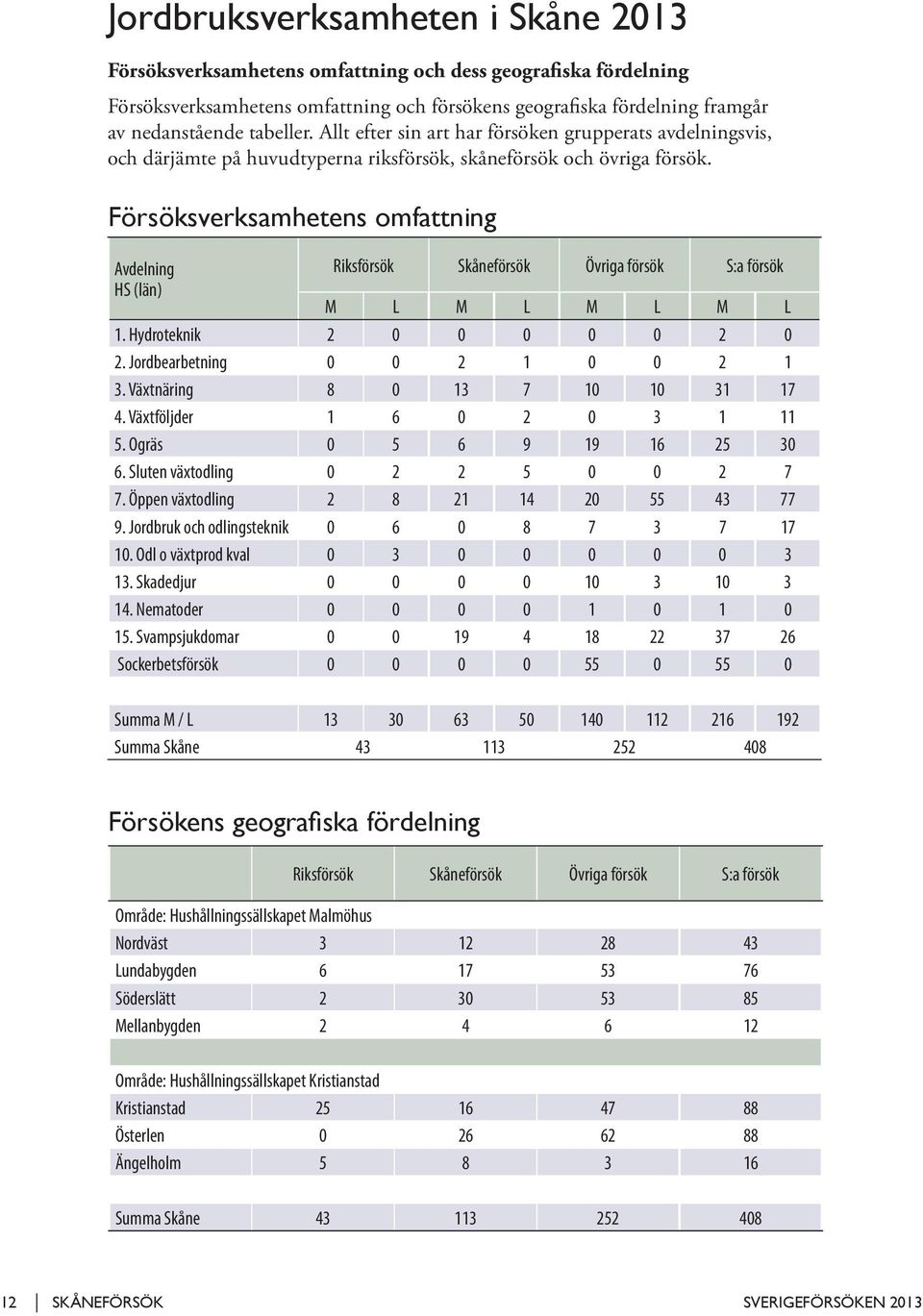 Försöksverksamhetens omfattning Avdelning Riksförsök Skåneförsök Övriga försök S:a försök HS (län) M L M L M L M L 1. Hydroteknik 2 0 0 0 0 0 2 0 2. Jordbearbetning 0 0 2 1 0 0 2 1 3.