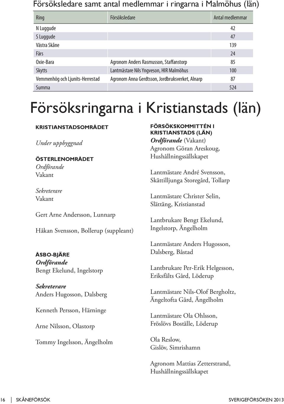 KRISTIANSTADSOMRÅDET Under uppbyggnad ÖSTERLENOMRÅDET Ordförande Vakant Sekreterare Vakant Gert Arne Andersson, Lunnarp Håkan Svensson, Bollerup (suppleant) ÅSBO-BJÄRE Ordförande Bengt Ekelund,