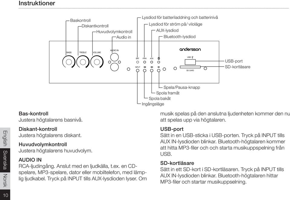 AUDIO IN RCA-ljudingång. Anslut med en ljudkälla, t.ex. en CDspelare, MP3-spelare, dator eller mobiltelefon, med lämplig ljudkabel. Tryck på INPUT tills AUX-lysdioden lyser.