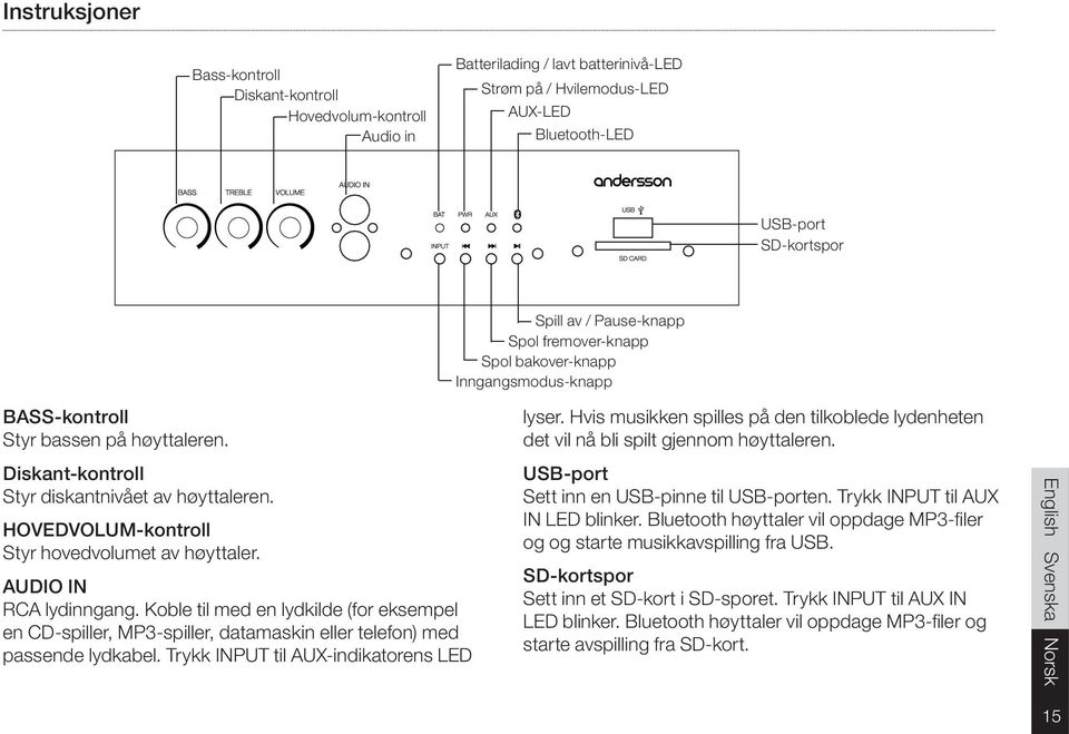 HOVEDVOLUM-kontroll Styr hovedvolumet av høyttaler. AUDIO IN RCA lydinngang. Koble til med en lydkilde (for eksempel en CD-spiller, MP3-spiller, datamaskin eller telefon) med passende lydkabel.