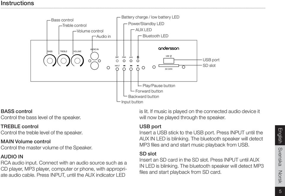 AUDIO IN RCA audio input. Connect with an audio source such as a CD player, MP3 player, computer or phone, with appropriate audio cable. Press INPUT, until the AUX indicator LED is lit.