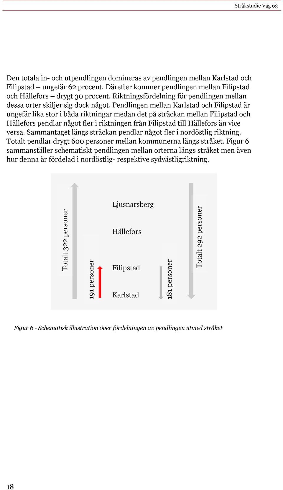 Pendlingen mellan Karlstad och Filipstad är ungefär lika stor i båda riktningar medan det på sträckan mellan Filipstad och Hällefors pendlar något fler i riktningen från Filipstad till Hällefors än