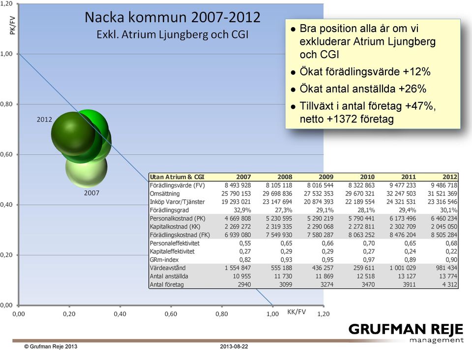 293 021 23 147 694 20 874 393 22 189 554 24 321 531 23 316 546 Förädlingsgrad 32,9% 27,3% 29,1% 28,1% 29,4% 30,1% Personalkostnad (PK) 4 669 808 5 230 595 5 290 219 5 790 441 6 173 496 6 460 234