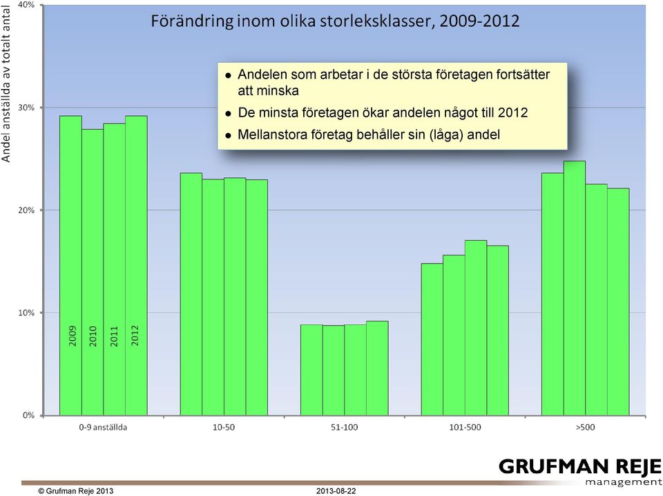 minsta företagen ökar andelen något